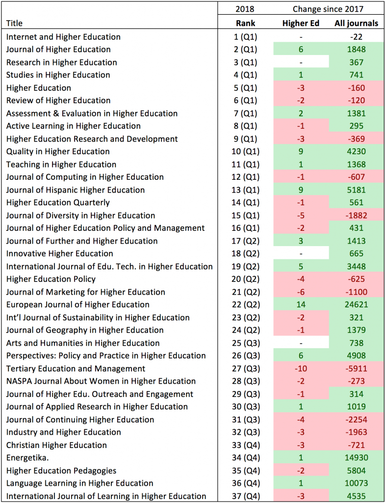 research papers in education scimago